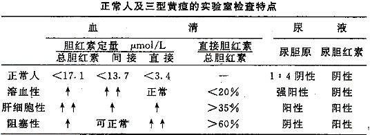 [问答题,简答题] 正常人及三型黄疸实验室检查有何不同点?