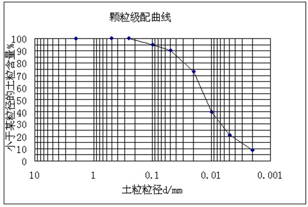 甲乙两土样的颗粒分析结果列于下表,试绘制级配曲线,并确定不均匀系数