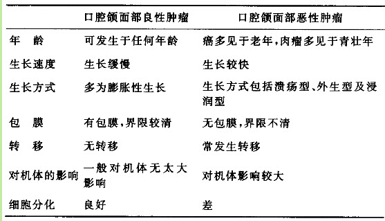 [问答题,简答题 如何鉴别口腔颌面部良恶性肿瘤?