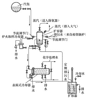 [问答题,简答题] 绘图题:画出汽包锅炉连续排污系统流程图.