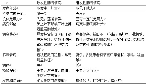 [问答题,简答题] 原发性肺结核病与继发性肺结核病的比较?