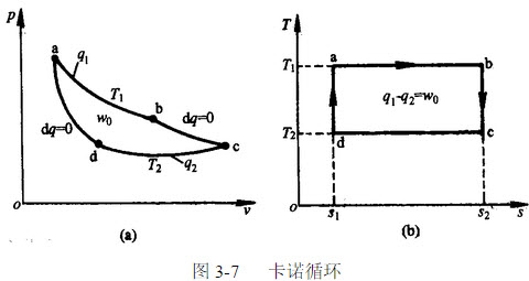 研究卡诺循环有什么实际意义?