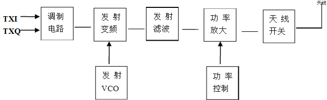 [问答题,简答题] 绘图题:画出gsm手机发射电路方框图.