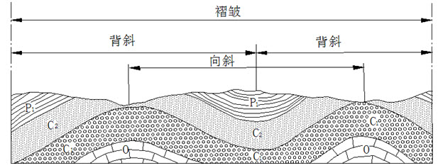 下图是一褶皱与褶曲剖面示意图,请在图中标出哪是褶皱,哪是背斜,哪是