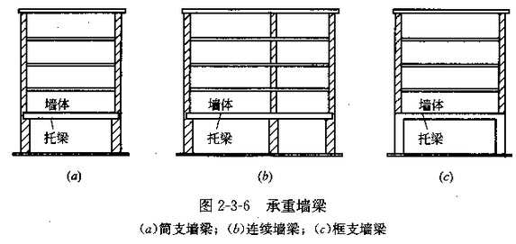 《砌体规范》7.3.3条中说到连续墙梁和框支墙梁,二者该如何区分?