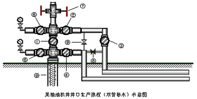如图所示的抽油机井口流程示意图中,投产前应先打开的