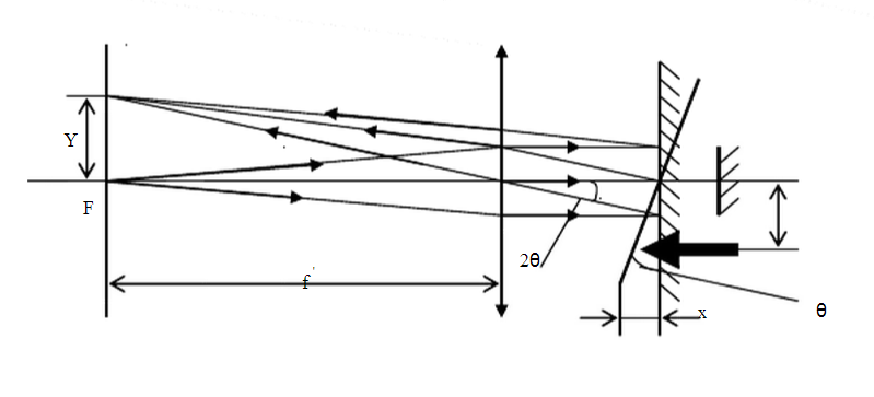如图所示,设平行光管物镜l的焦距'f=1000mm,顶杆离光轴的距离a=10mm.