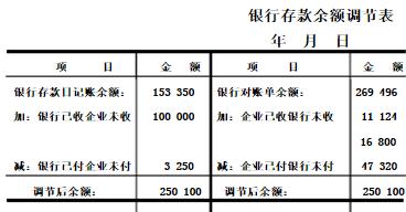 1.按余额法编制的银行存款余额调节表如下