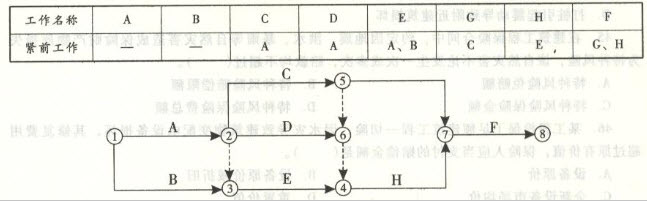 根据下表给定的逻辑关系绘制的双代号网络图如下所示