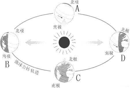 (2)当地球运行至公转轨道的a位置时:北半球的节气是(),太阳直射点的
