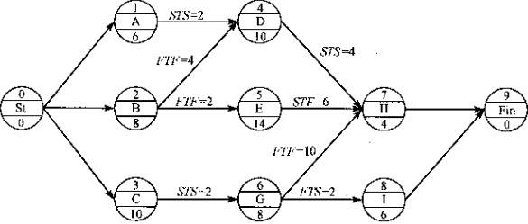 图所示的单代号网络图中,关键线路上的工作包括().