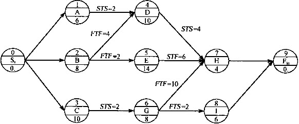 下图所示的单代号网络图中,关键线路上的工作包括().