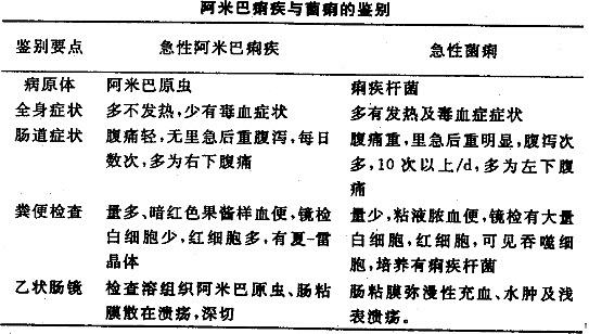 [问答题,简答题 试述急性阿米巴痢疾与急性菌痢的鉴别点.