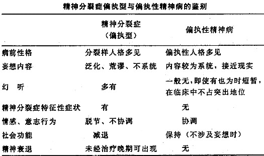 [问答题,简答题] 列表比较精神分裂症偏执型与偏执性精神病.