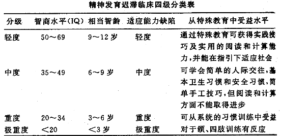 [问答题,简答题] 试述精神发育迟滞的诊断标准