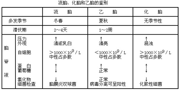 三种脑脊液的鉴别表图图片