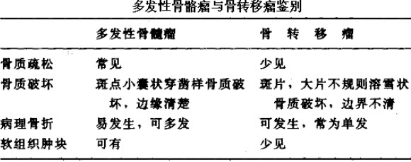 [問答題,簡答題] 多發性骨髓瘤與骨轉移瘤如何鑑別?