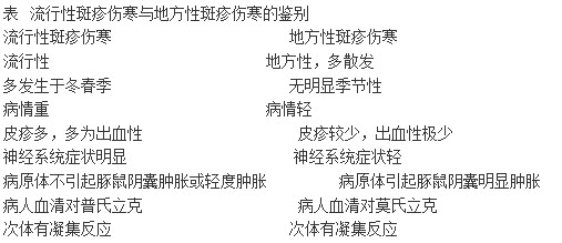 请试述流行性斑疹伤寒与地方性斑疹伤寒的鉴别要点.