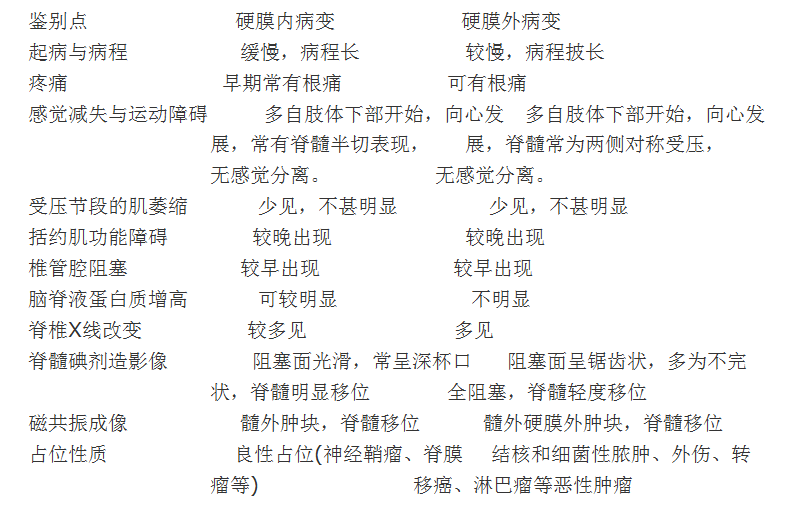[问答题,简答题] 试阐述慢性脊髓压迫症的髓外硬膜