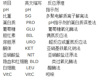 简述尿液11项分析仪检测项目(包括英文缩写)及干化学基本反应原理 