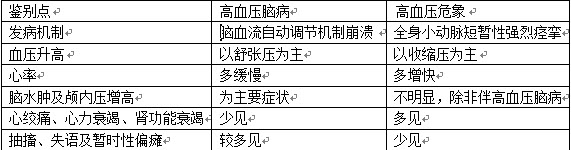 [问答题,简答题 高血压脑病与高血压危象如何进行鉴别?