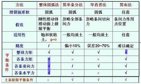 几种方法的异同用表格简单表述如下