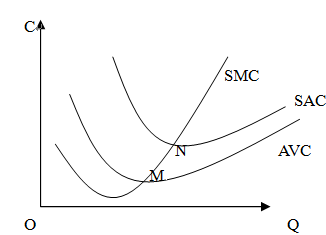 曲线smc与短期平均可变成本曲线avc相交于平均可变成本曲线的最低点