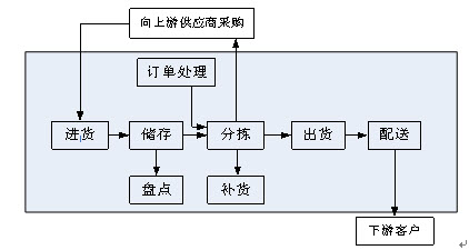 [问答题,简答题] 不同配送中心的作业流程是什么?