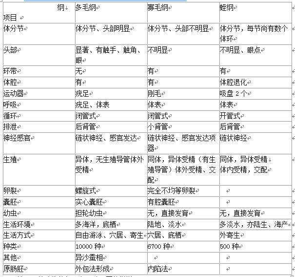 [问答题,简答题] 环节动物分为几纲,各纲的主要特征是什么?