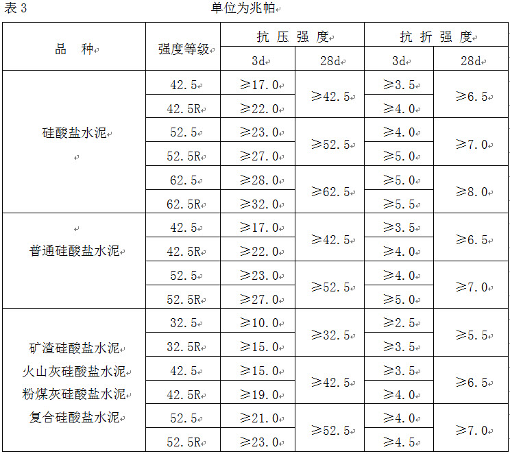 [問答題,簡答題] 不同品種不同強度等級的通用硅酸鹽水泥強度要求