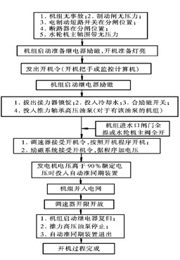 [问答题,简答题] 画出水轮发电机组自动开机流程图