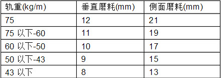 [问答题,简答题] 正线钢轨垂直及侧面磨耗的重伤标准是什么?