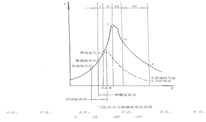 [问答题,论述题] 简述或填写柴油机混合气压缩和作功过程中,气缸内