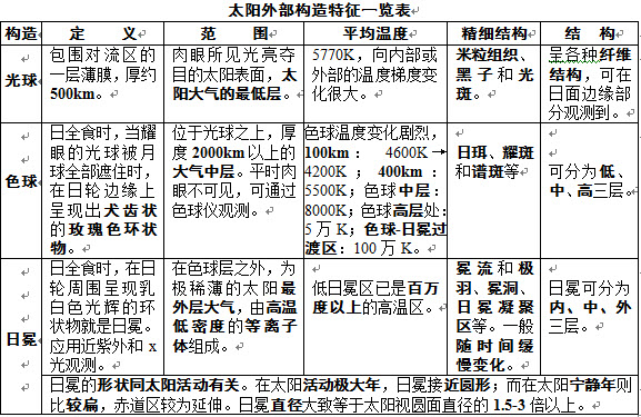 自然地理学题库 参考答案 为了研究方便,将太阳大致分成内三层构造