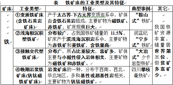 [问答题,论述题] 举例表述铁矿床的工业类型及其特征