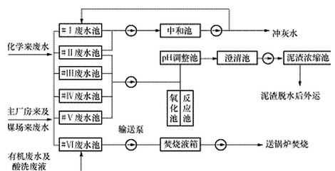 [問答題,簡答題] 繪圖題:畫出火電廠工業廢水處理流程示意圖.