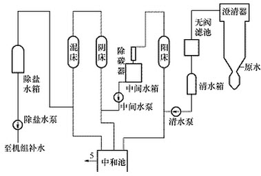 [问答题,简答题] 绘图题:画出锅炉补给水,预处理系统流程图