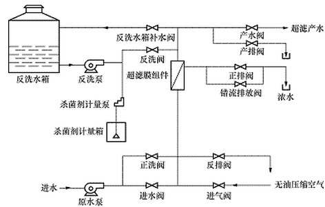 [问答题,简答题] 绘图题:画出超滤运行及反洗流程示意图.
