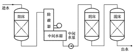 [问答题,简答题] 绘图题:画出锅炉补给水除盐系统流程示意图