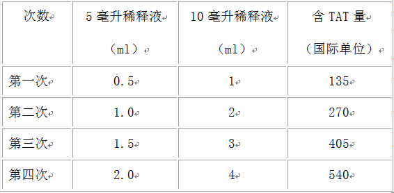 [問答題,簡答題] 某病人因外傷,醫囑注射破傷風抗毒素1500單位,皮試