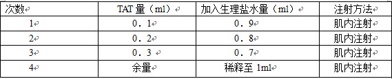 每隔20min注射1次,至完成總劑量的注射(tat1500u),在脫敏注射過程中