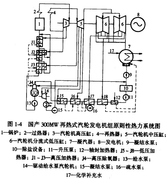 [问答题,简答题] 画图说明火力发电厂原则性热力系统