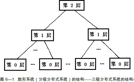 [问答题,简答题] 什么是树形系统(分级分布式系统)结构?其有什么特点?