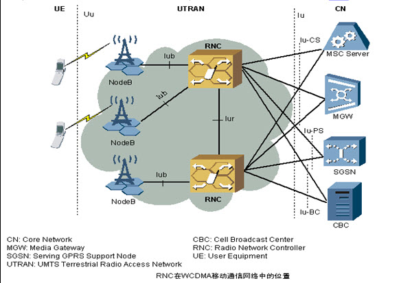 wcdma的网络结构图图片