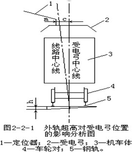 (3)外轨超高对受电弓位置的影响分析图.如图2-2-1.