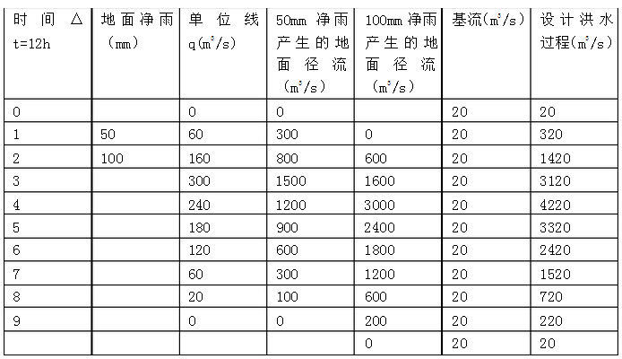 [問答題,簡答題] 計算題:某流域12h10cm單位線如下表,設計地面淨雨為