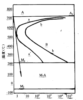 [问答题,简答题 绘图题:画出共析钢的c-曲线示意图,并在c曲线上估计