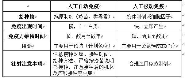 [问答题,简答题] 简述人工自动免疫和人工被动免疫的异同.