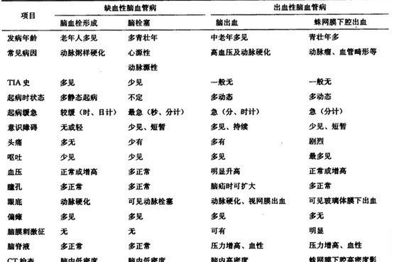 [问答题] 列表叙述常见脑血管病的鉴别诊断.