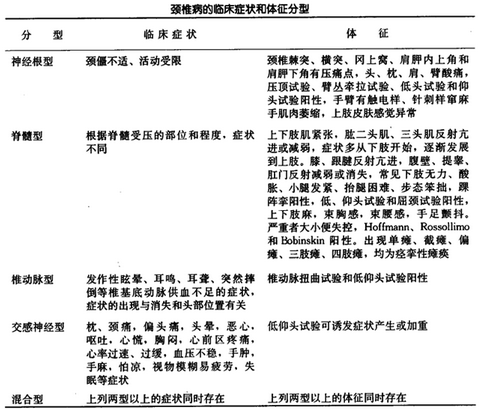 [问答题,简答题] 试根据颈椎病的临床症状和体征分型.